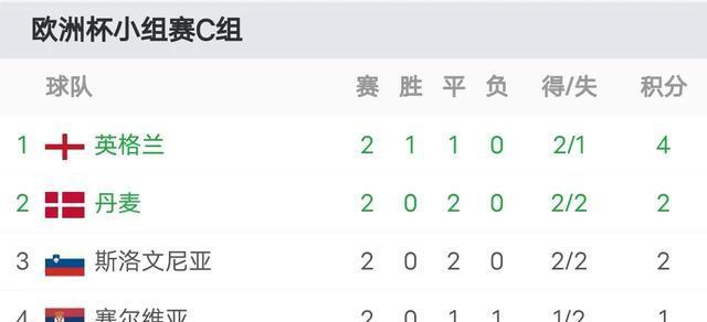 包含瑞士主场逼平丹麦，积分榜保持领先的词条
