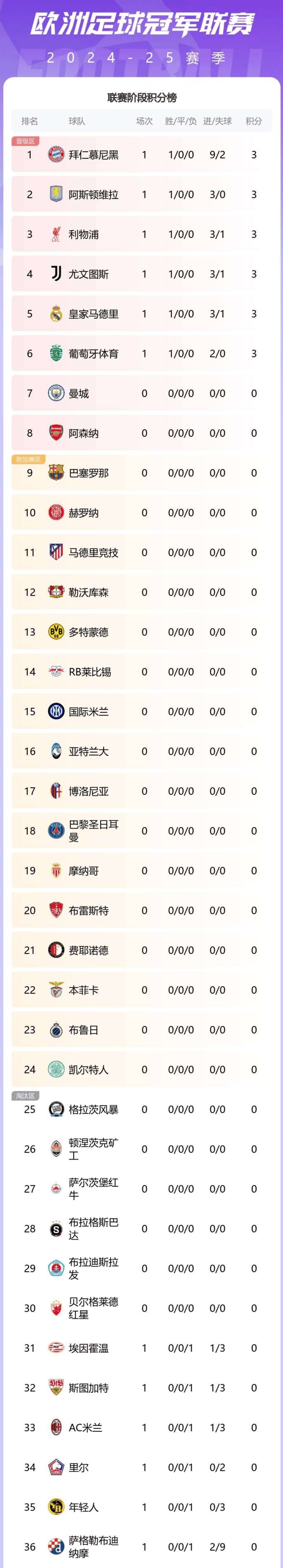 包含尤文图斯客场大胜,继续领跑积分榜的词条 包含尤文图斯客场大胜,继续领跑积分榜的词条