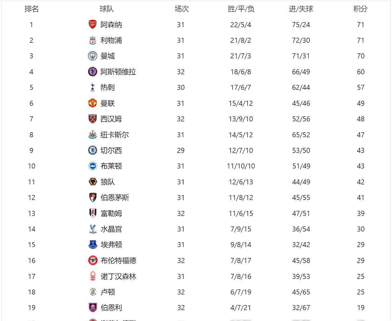 关于阿斯顿维拉客胜分领跑英超积分榜的信息 关于阿斯顿维拉客胜分领跑英超积分榜的信息