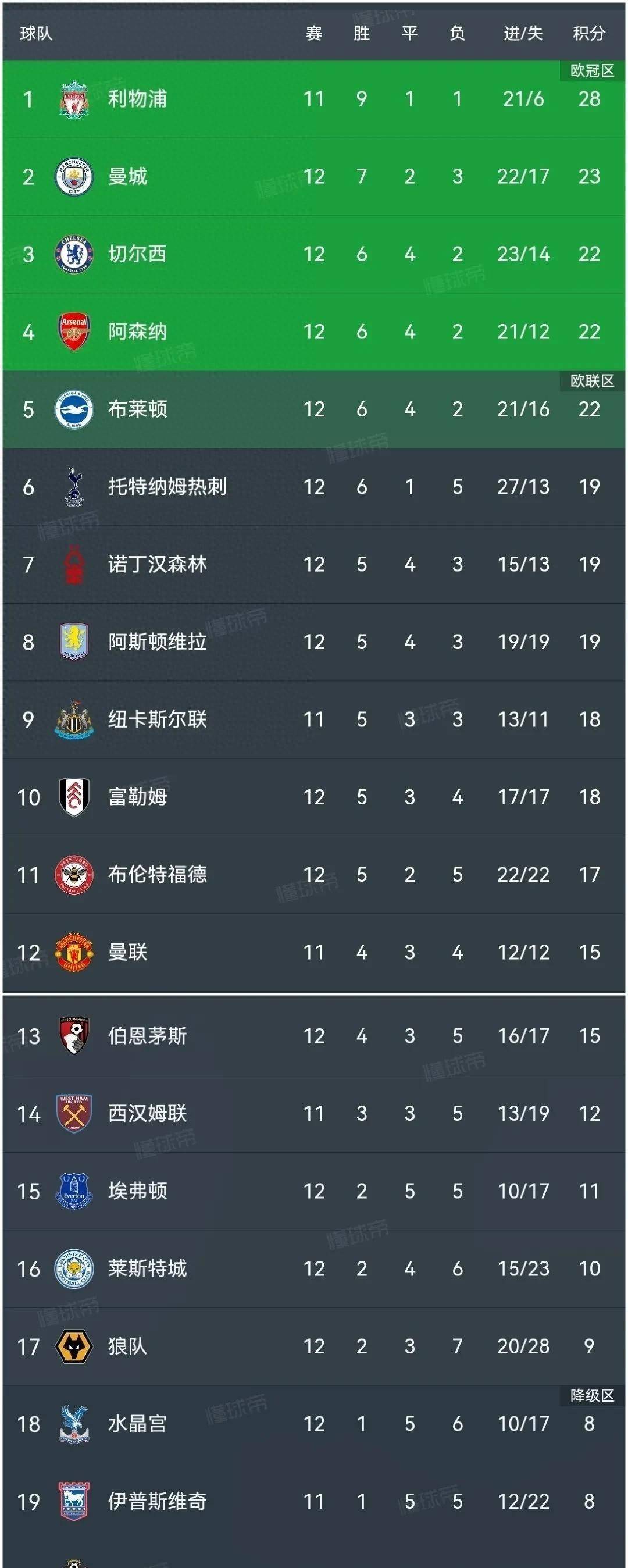 曼联主场大胜切尔西,积分榜第四 曼联主场大胜切尔西,积分榜第四