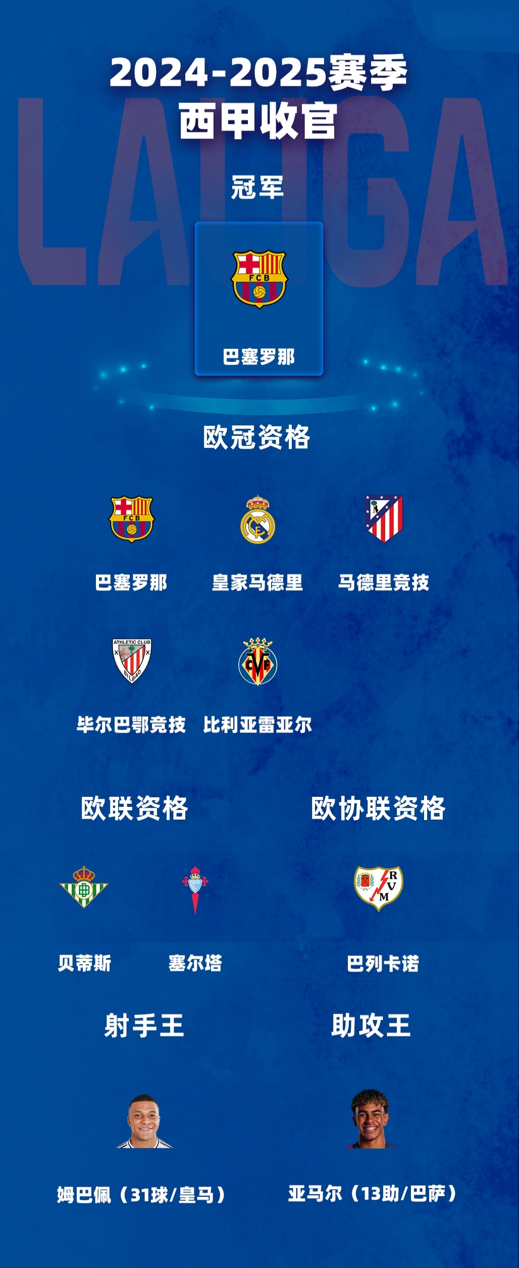 皇马一役失利暂居次席，巴萨连胜稳坐榜首