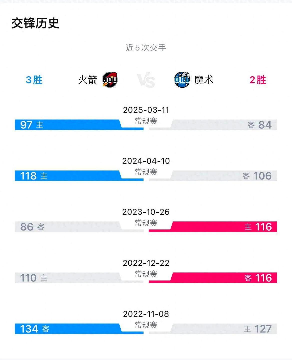 火箭大胜魔术,连胜拉开差距 火箭大胜魔术,连胜拉开差距